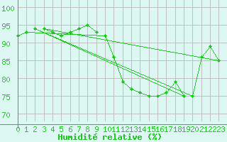 Courbe de l'humidit relative pour Orly (91)