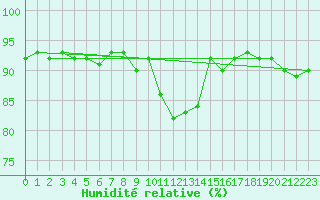 Courbe de l'humidit relative pour Leinefelde