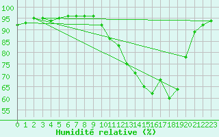 Courbe de l'humidit relative pour Corny-sur-Moselle (57)