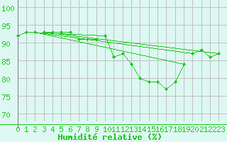 Courbe de l'humidit relative pour Haegen (67)