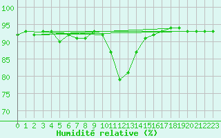Courbe de l'humidit relative pour Ratece