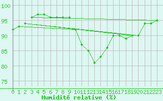 Courbe de l'humidit relative pour Dourbes (Be)