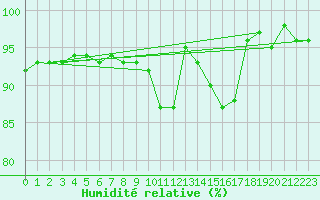 Courbe de l'humidit relative pour Orlans (45)