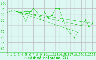 Courbe de l'humidit relative pour Lanvoc (29)