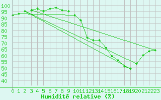 Courbe de l'humidit relative pour Lussat (23)