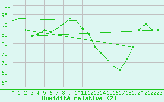 Courbe de l'humidit relative pour Clermont de l'Oise (60)