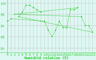 Courbe de l'humidit relative pour Twenthe (PB)
