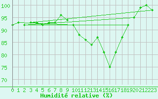 Courbe de l'humidit relative pour Beitem (Be)
