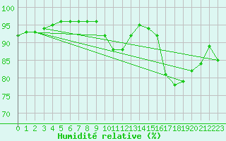Courbe de l'humidit relative pour Chteaudun (28)