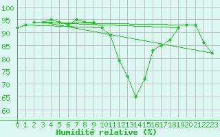 Courbe de l'humidit relative pour Pobra de Trives, San Mamede