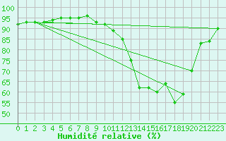 Courbe de l'humidit relative pour Magnanville (78)