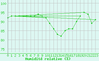 Courbe de l'humidit relative pour Plouguerneau (29)