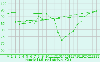 Courbe de l'humidit relative pour Treize-Vents (85)