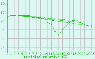 Courbe de l'humidit relative pour Rethel (08)