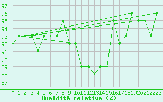 Courbe de l'humidit relative pour Deuselbach