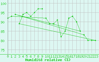 Courbe de l'humidit relative pour Le Touquet (62)