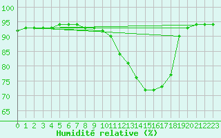 Courbe de l'humidit relative pour Lamballe (22)
