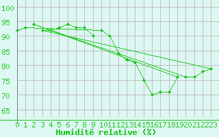 Courbe de l'humidit relative pour Bruxelles (Be)