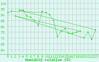 Courbe de l'humidit relative pour Pully-Lausanne (Sw)