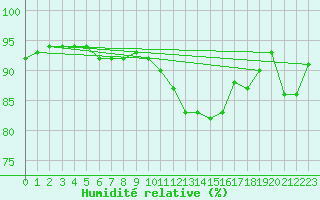 Courbe de l'humidit relative pour Thorney Island