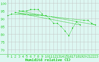 Courbe de l'humidit relative pour Saint-Amans (48)