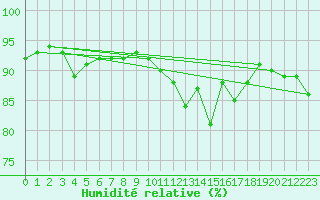 Courbe de l'humidit relative pour Villarzel (Sw)
