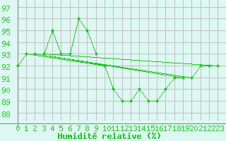 Courbe de l'humidit relative pour Coleshill