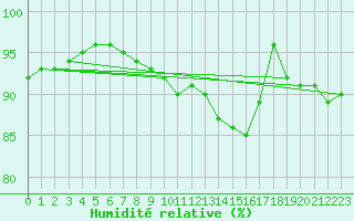 Courbe de l'humidit relative pour Dinard (35)