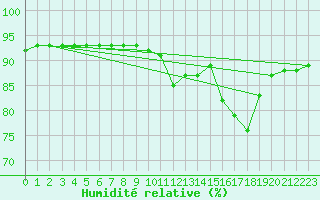 Courbe de l'humidit relative pour Woluwe-Saint-Pierre (Be)