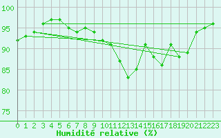 Courbe de l'humidit relative pour Lannion (22)