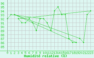 Courbe de l'humidit relative pour Jarnages (23)