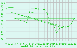 Courbe de l'humidit relative pour Cannes (06)