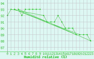 Courbe de l'humidit relative pour Laqueuille (63)