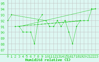 Courbe de l'humidit relative pour Mont-de-Marsan (40)