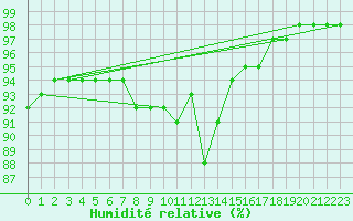 Courbe de l'humidit relative pour Svenska Hogarna