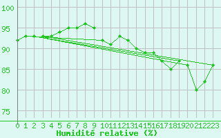 Courbe de l'humidit relative pour Guidel (56)