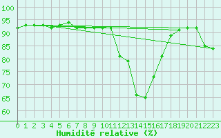 Courbe de l'humidit relative pour Baye (51)