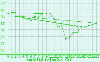 Courbe de l'humidit relative pour Gurande (44)