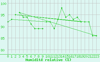 Courbe de l'humidit relative pour Charmant (16)