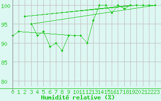 Courbe de l'humidit relative pour Skagen