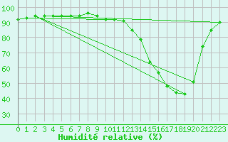 Courbe de l'humidit relative pour Baye (51)