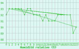 Courbe de l'humidit relative pour Gjilan (Kosovo)
