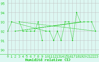 Courbe de l'humidit relative pour Nesbyen-Todokk