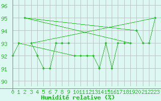 Courbe de l'humidit relative pour Suomussalmi Pesio