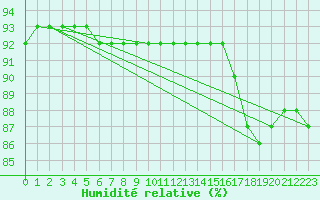 Courbe de l'humidit relative pour Kuhmo Kalliojoki