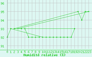 Courbe de l'humidit relative pour Schmuecke