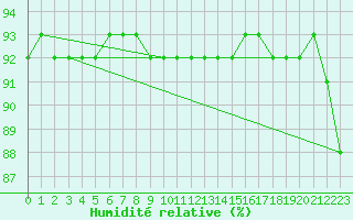 Courbe de l'humidit relative pour Douzy (08)