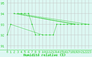 Courbe de l'humidit relative pour San Vicente de la Barquera
