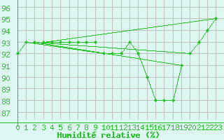 Courbe de l'humidit relative pour Kasprowy Wierch