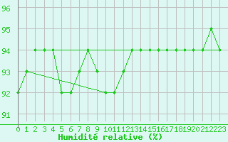 Courbe de l'humidit relative pour Ratece